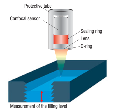 光谱共焦传感器用于电容生产中液位检测-confocal