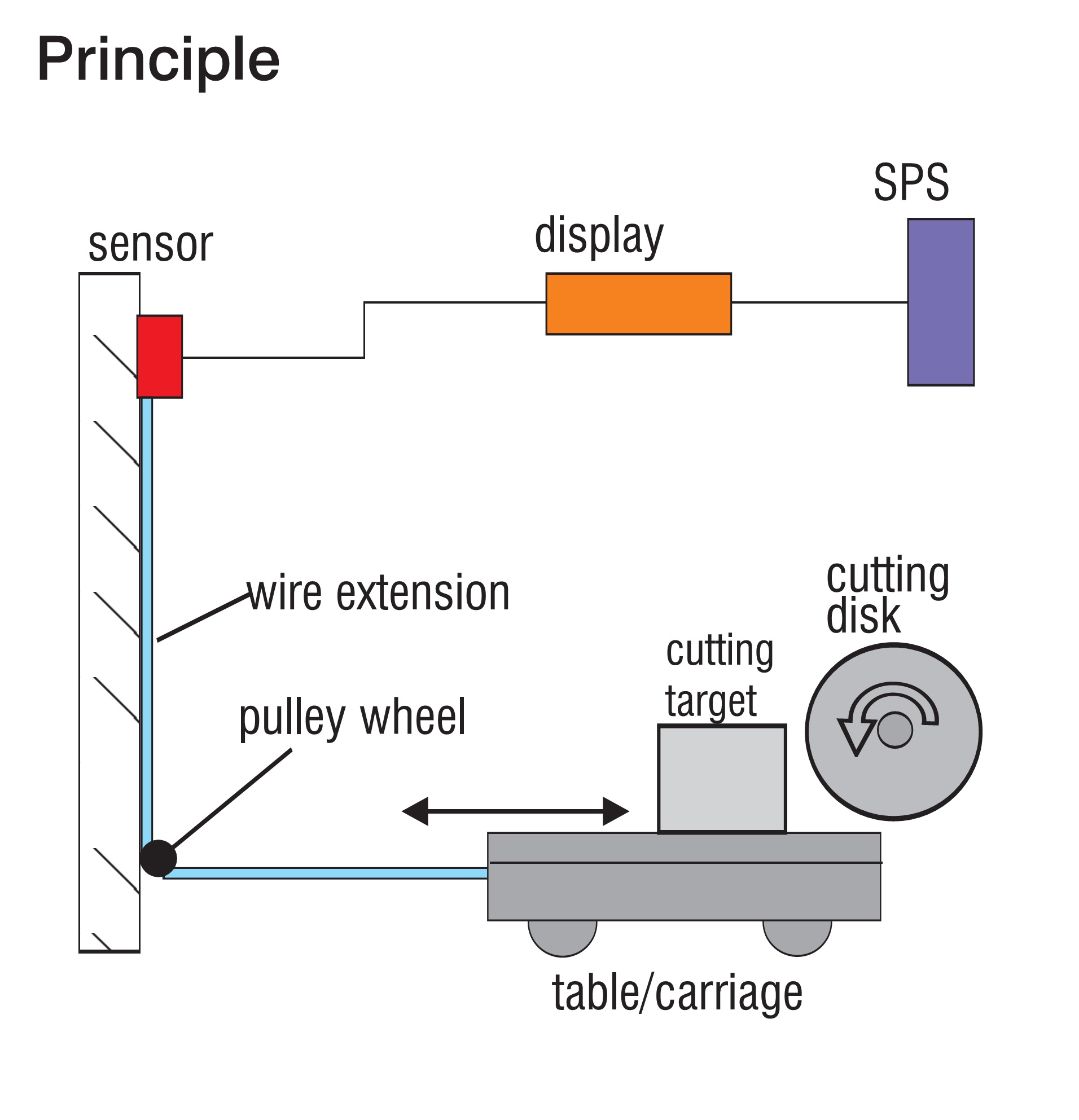 砂轮切割机速度自动控制-wire