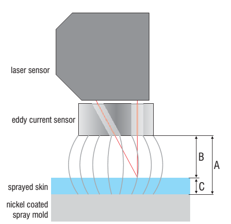 激光电涡流复合传感器用于涂层厚度检测-opto
